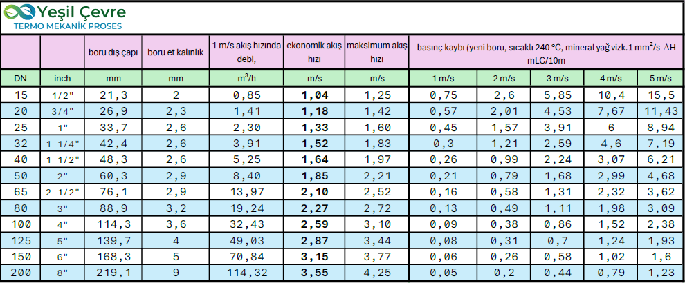 Thermal oil flow velocity table by pipe diameter